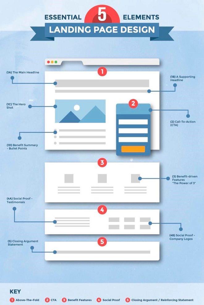 A good landing page has a logical structure