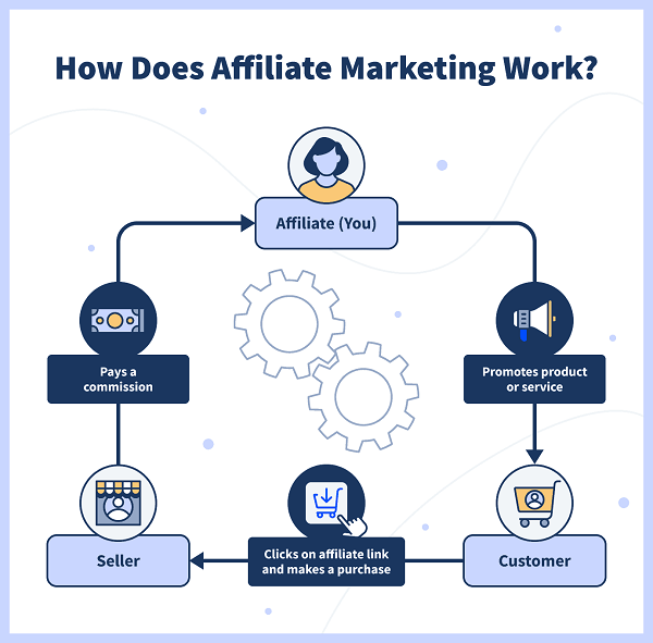 Affiliate marketing mechanism