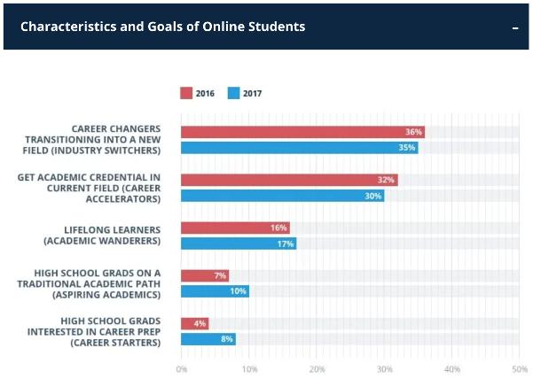 E-Learning courses in demand