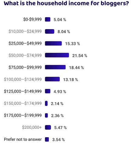 Income statistics of bloggers surveyed by firstsiteguide.com for 2020 