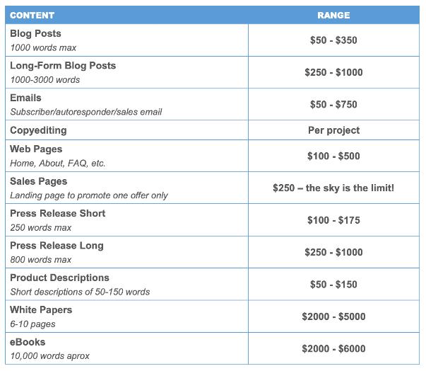 Content writing prices that bloggers can charge in their first year, according to Write Worldwide