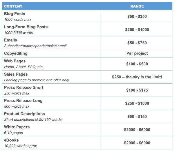 Цены на написание контента