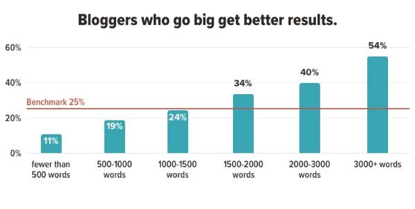 Bulky articles yield better monetary results and are appreciated more by the audience