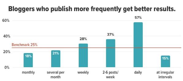 Bloggers who regularly publish content achieve more credibility and better monetization results