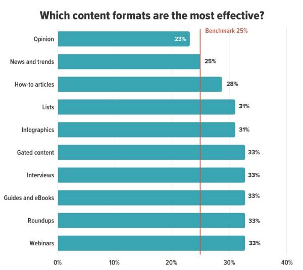 Effective content formats