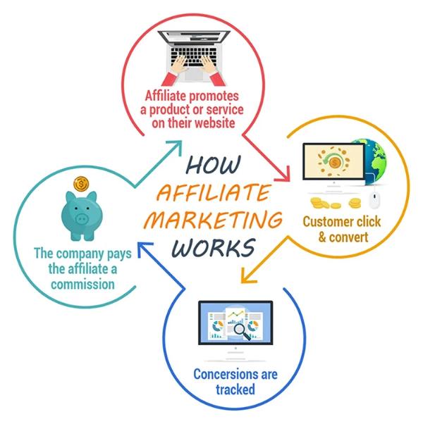 This is how affiliate marketing works