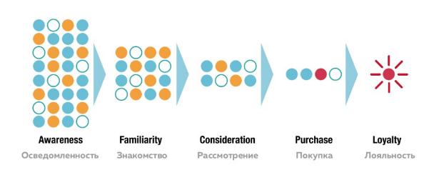 Consumer behavior model