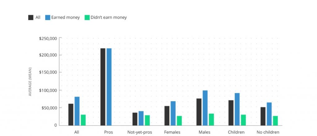 These were the desired yearly earnings of the surveyed bloggers