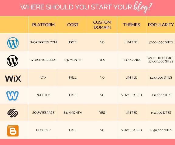 Comparison of popular blog platforms