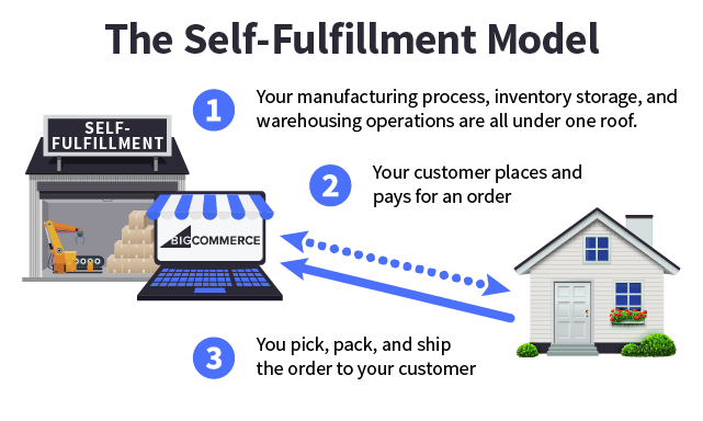 Self-fulfillment model