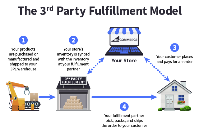 Transfer of logistics, storage and processing of orders to a third-party operator