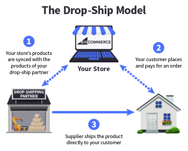 How dropshipping works