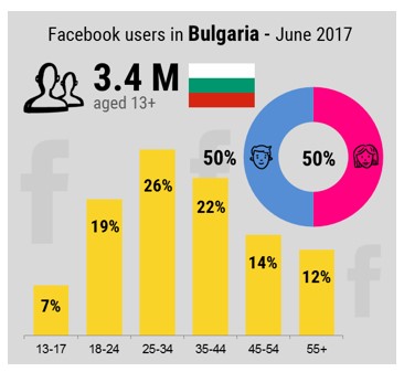 Social networks