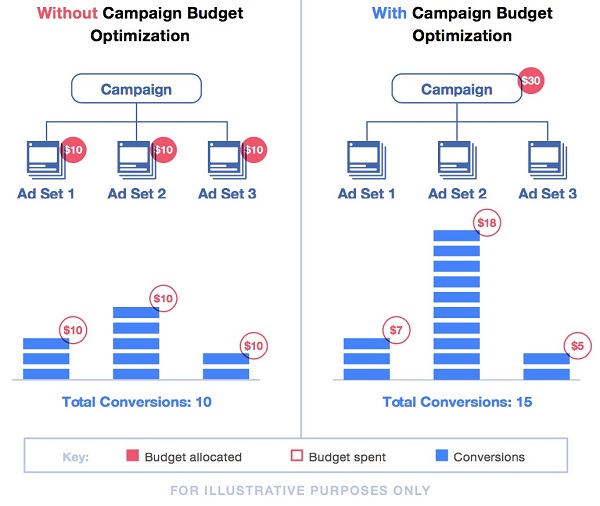 When managing bids on auctions, Facebook will allocate your budget to bring you the most profit