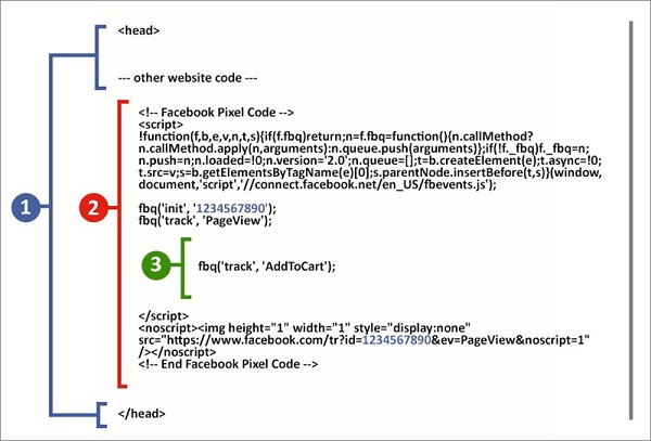 Скрипт Facebook Pixel необходимо добавить в html-код сайта