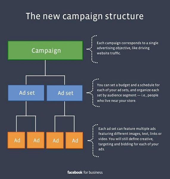 Трехуровневая структура рекламы в Фейсбук: кампания, группы, объявления