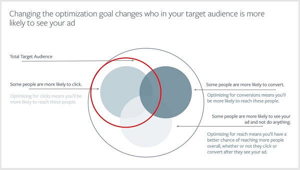 When choosing an optimization goal, Facebook's focus shifts 