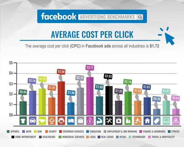 Average CPC rates for different verticals