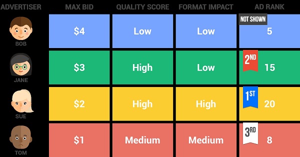 This is how Facebook determines which ad to show first