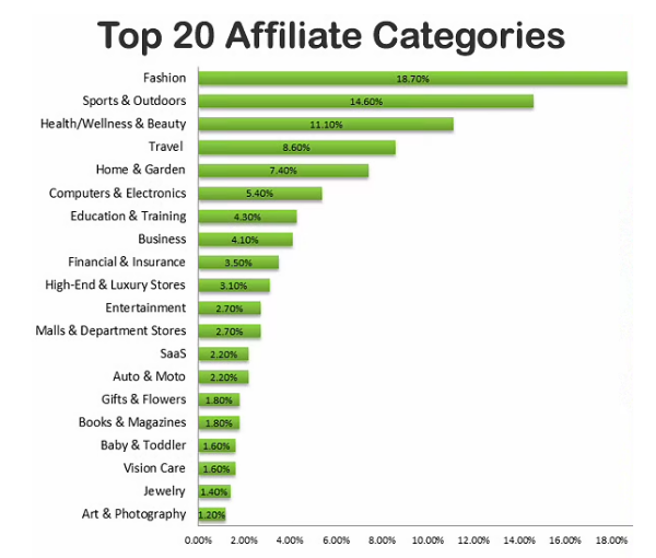 Other affiliate marketing verticals