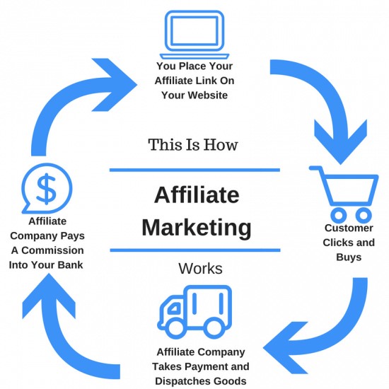 How affiliate marketing works