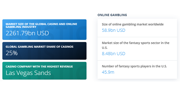 Income in the online gambling industry