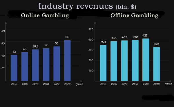Statistics of gambling income in the world in recent years, billions of dollars