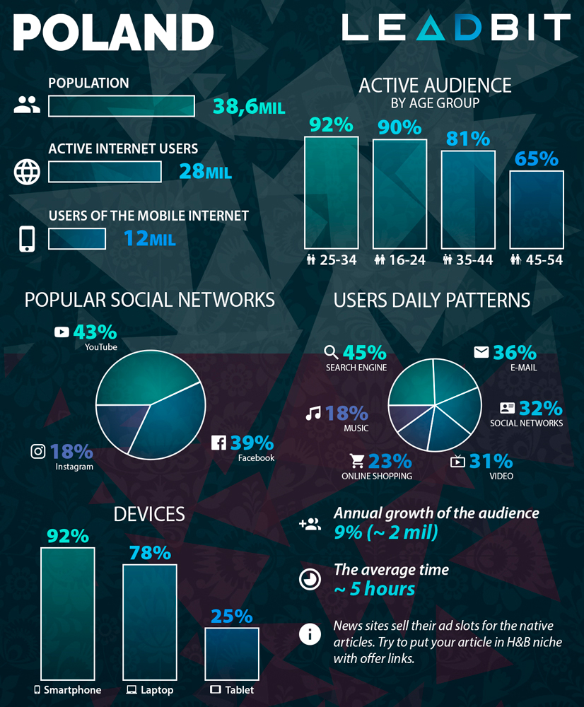 Poland statistic