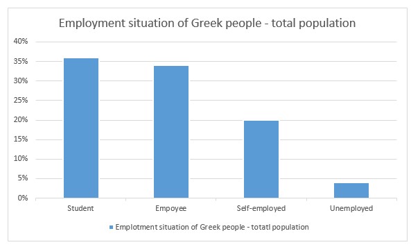 employment situation of Greek people