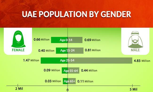 Population by gender