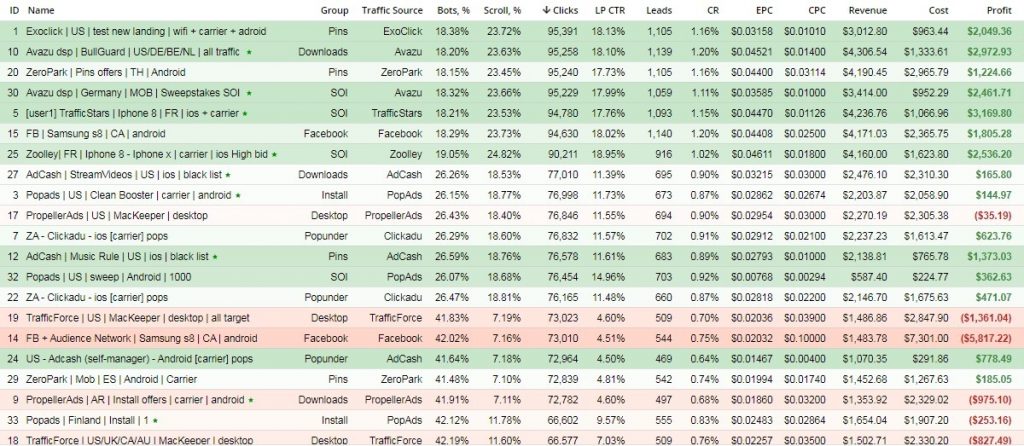 Example statistics for advertising campaigns