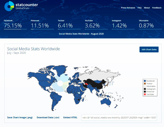 Популярность социальных сетей по данным Statcounter