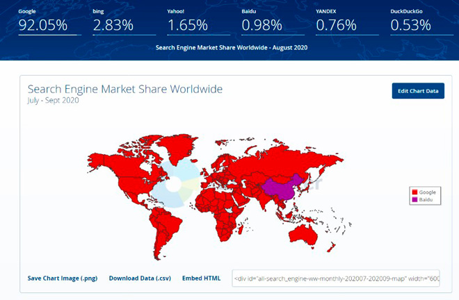 Данные с сайта Global Stats с рейтингом самых популярных поисковых систем, их распространение