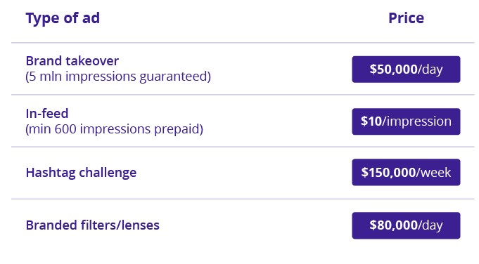 Conditions for launching different advertising formats