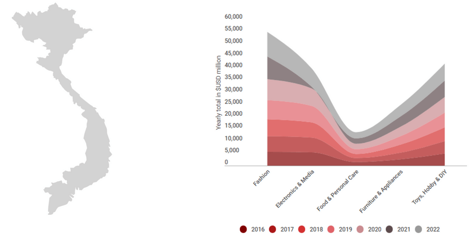 Vietnamese eCommerce revenue