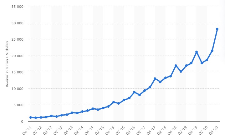 Facebook revenue growth linked to growth in active users and advertising