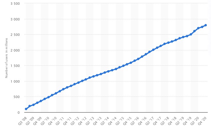 Facebook Audience Growth