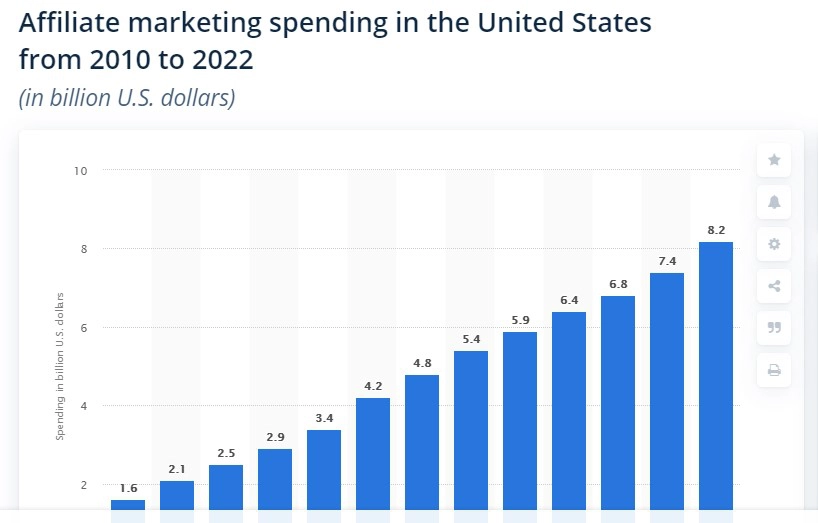 US Affiliate Marketing Growth from 2010 to 2022