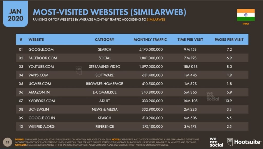 Most popular websites