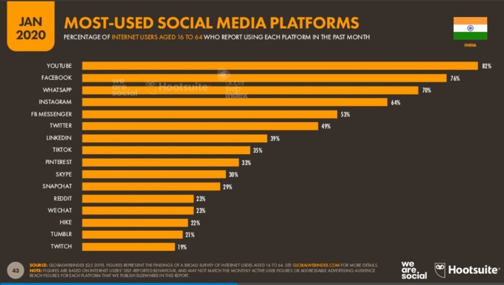 The most popular social networks in India