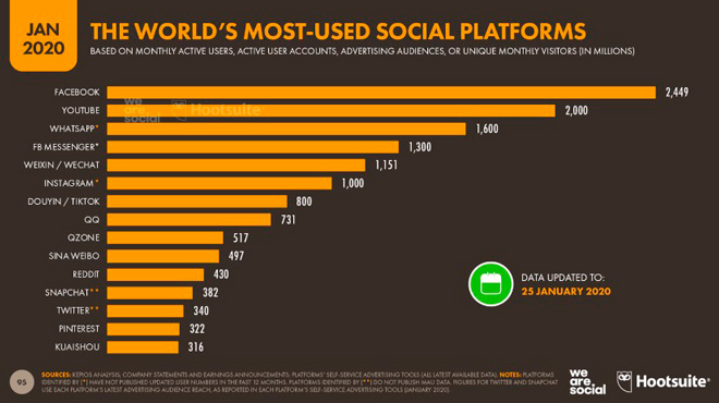 Количество пользователей социальных сетей