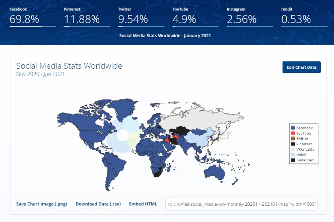 Popular social networks