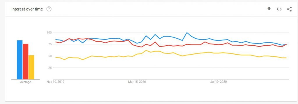 How the popularity