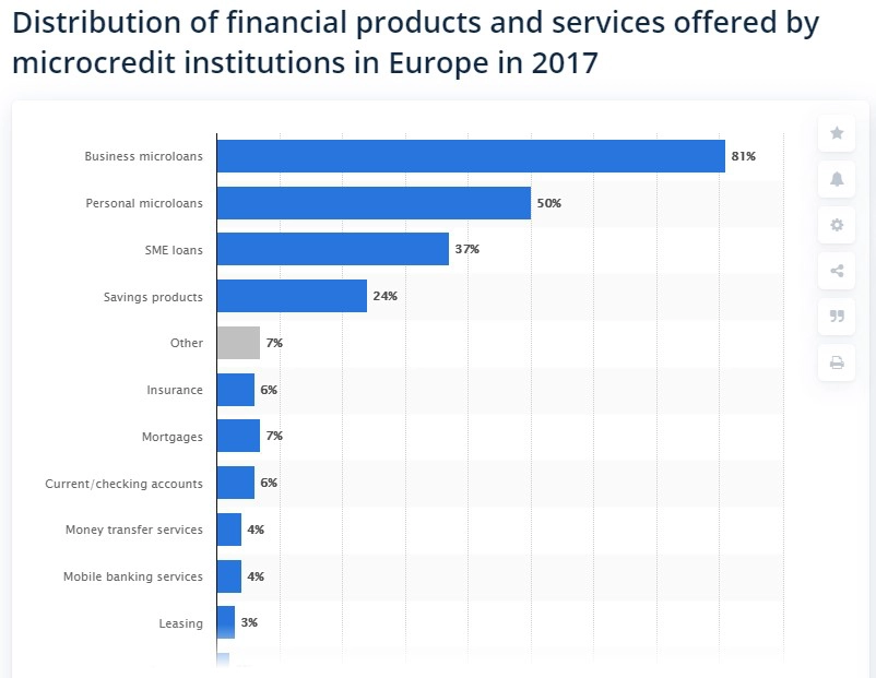 Distribution of financial products and services offered