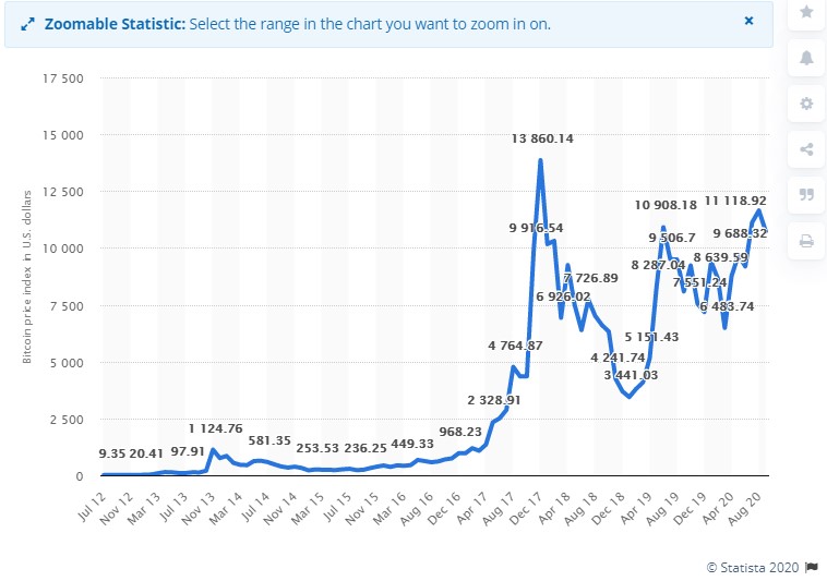 Monthly chart of Bitcoin price