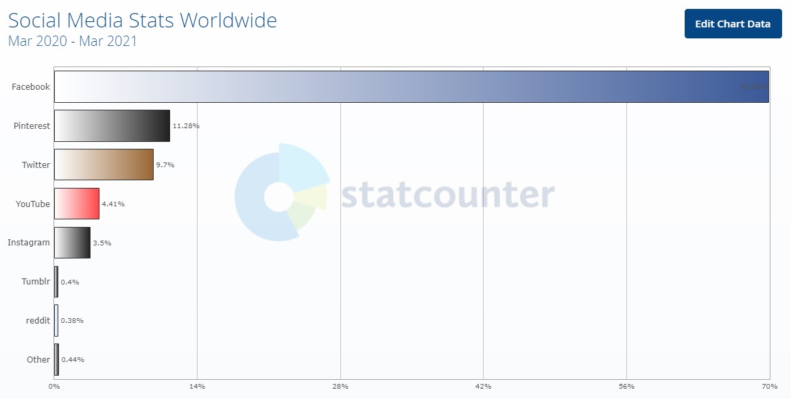 Social networks with the largest audience in 2020-2021