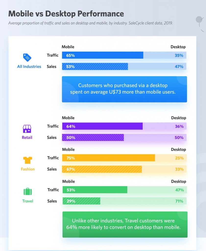 Traffic and sales data from mobile and desktop devices 