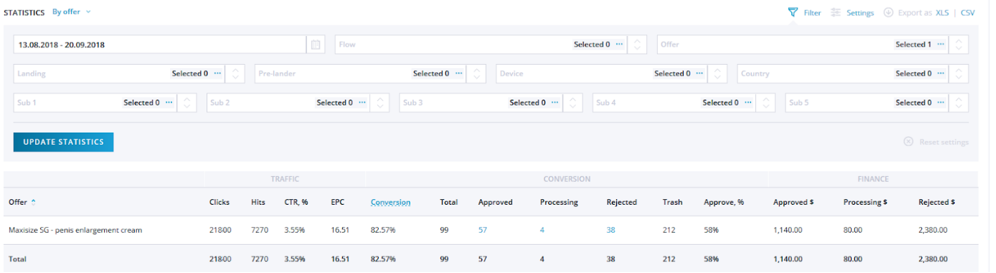 Statistics from LEADBIT