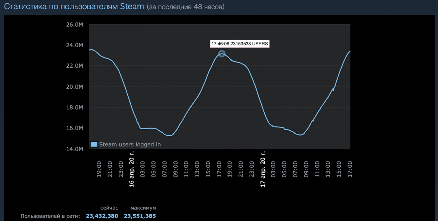 Statistics Steam