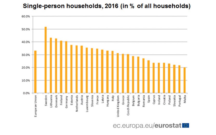 Singles statistics in EU countries